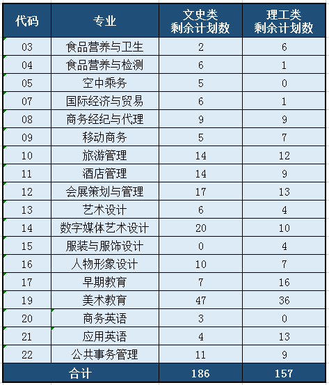 2020福建部分院校專科批普通類征求計(jì)劃 貿(mào)易經(jīng)紀(jì)專業(yè)機(jī)會(huì)與報(bào)考指南